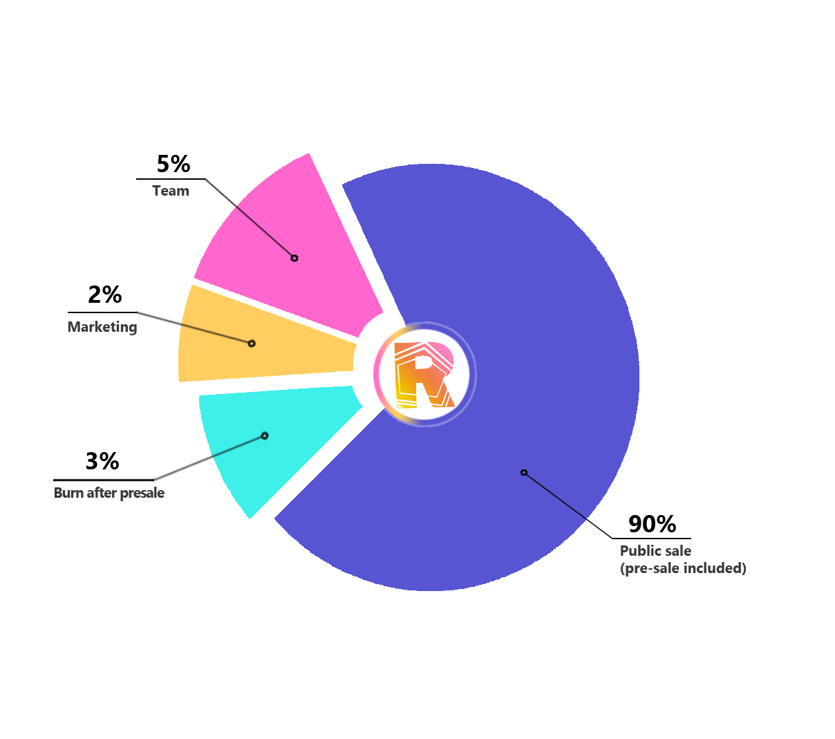 token_piechart